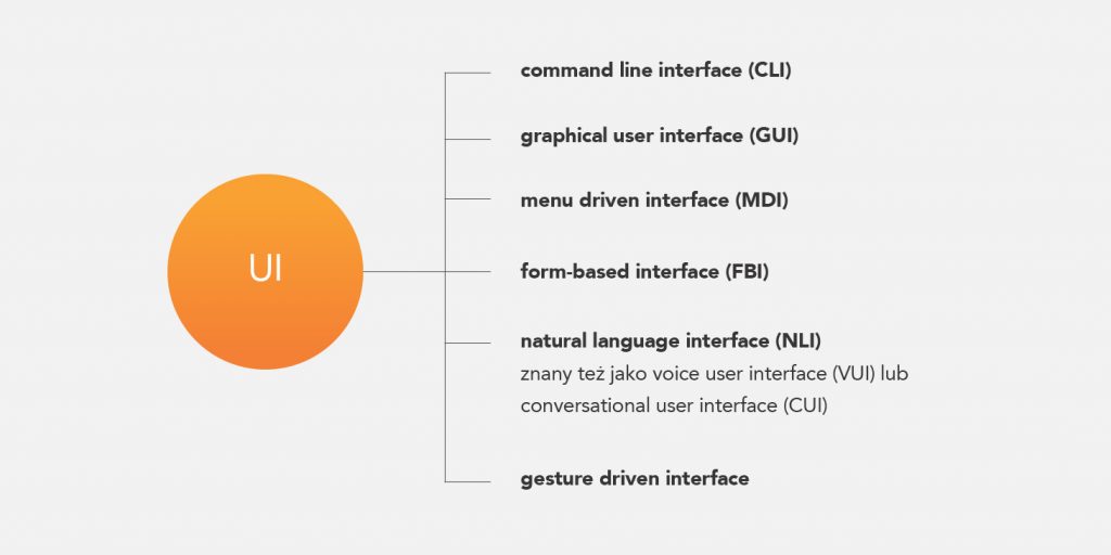 Typy interfejsów